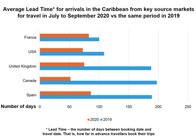 Arrivals in the Caribbean