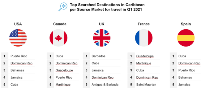 Top searched destinations in the Caribbean