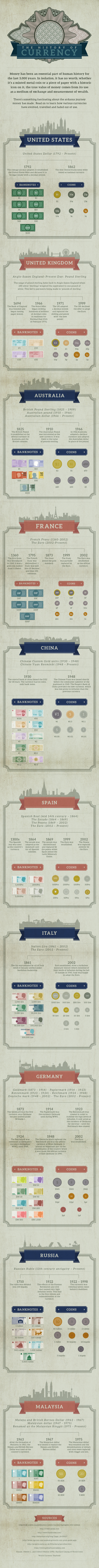 The history of currency